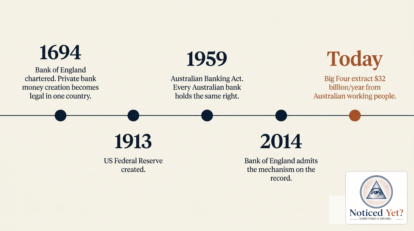 Horizontal timeline showing the global spread of private bank money creation: 1694 Bank of England chartered, 1913 US Federal Reserve created, 1957 European Economic Community founded, 2014 Bank of England admits the mechanism.