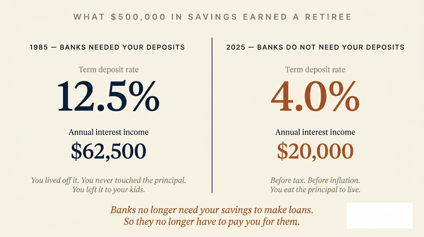 Side-by-side comparison: in 1985 banks needed deposits, a term deposit on $500,000 paid 12.5% — $62,500 per year, enough to live on without touching the principal. In 2025 banks do not need deposits, term deposit rate is 4%, $20,000 per year before tax and inflation. Retirees eat the principal to live.