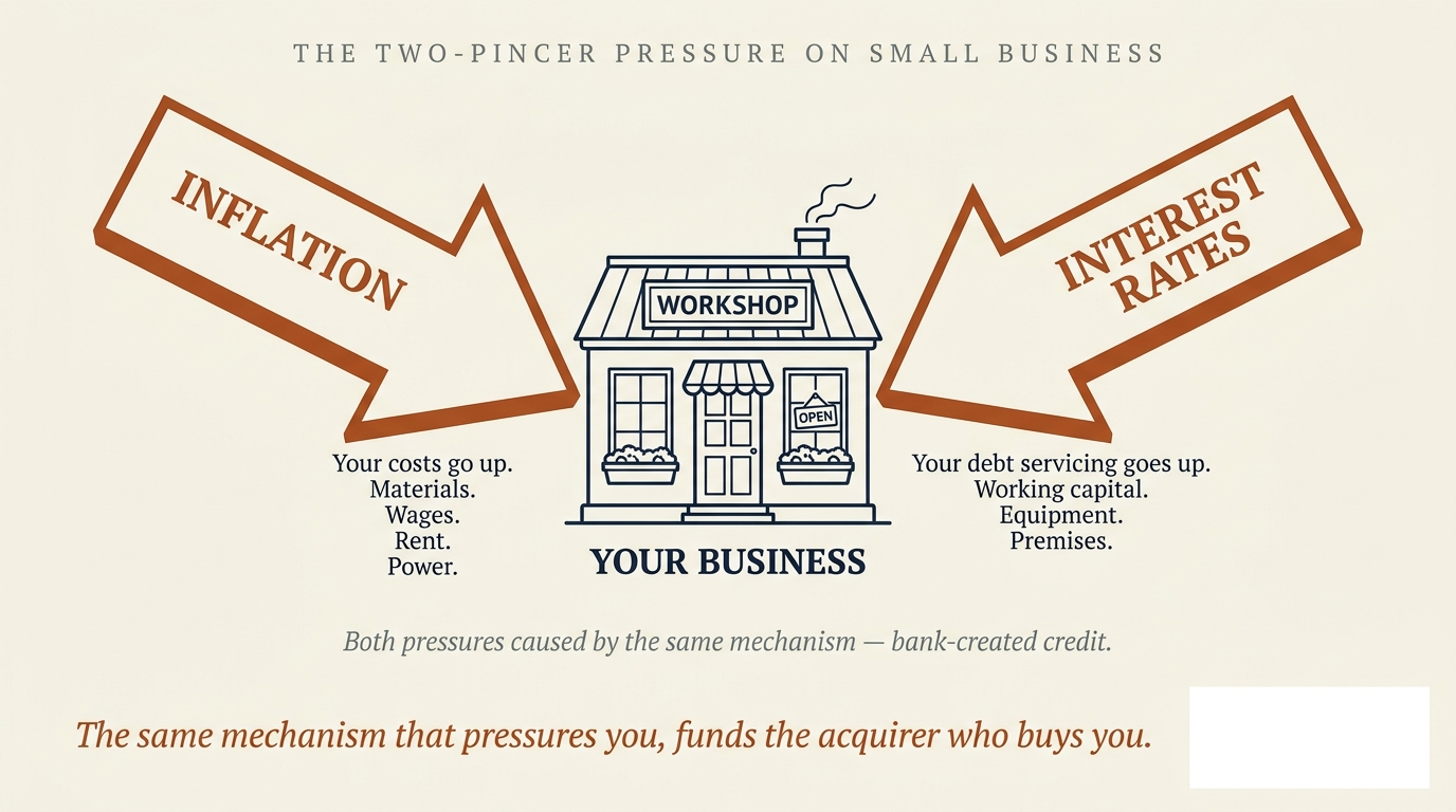 Diagram showing a small business squeezed from two directions: inflation pressing down from one side eating costs (materials, wages, rent, power) and interest rates pressing down from the other side eating debt servicing (working capital, equipment, premises). Both pressures caused by the same mechanism — bank-created credit. The same mechanism that pressures you, funds the acquirer who buys you.