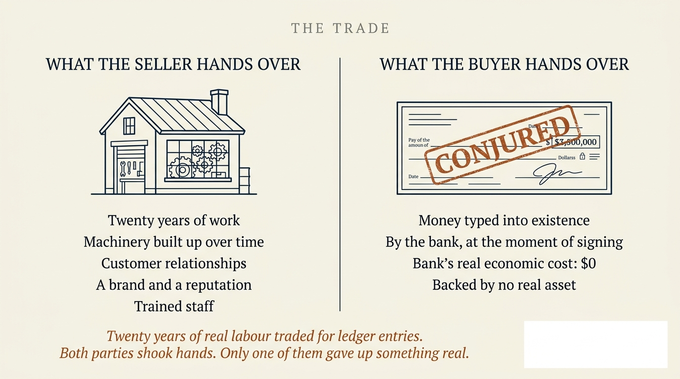 Two-column diagram: what the seller hands over (twenty years of work, machinery, customer relationships, brand and reputation, trained staff) versus what the buyer hands over (a cheque with $3,500,000 stamped CONJURED — money typed into existence by the bank at the moment of signing, bank's real economic cost zero, backed by no real asset).