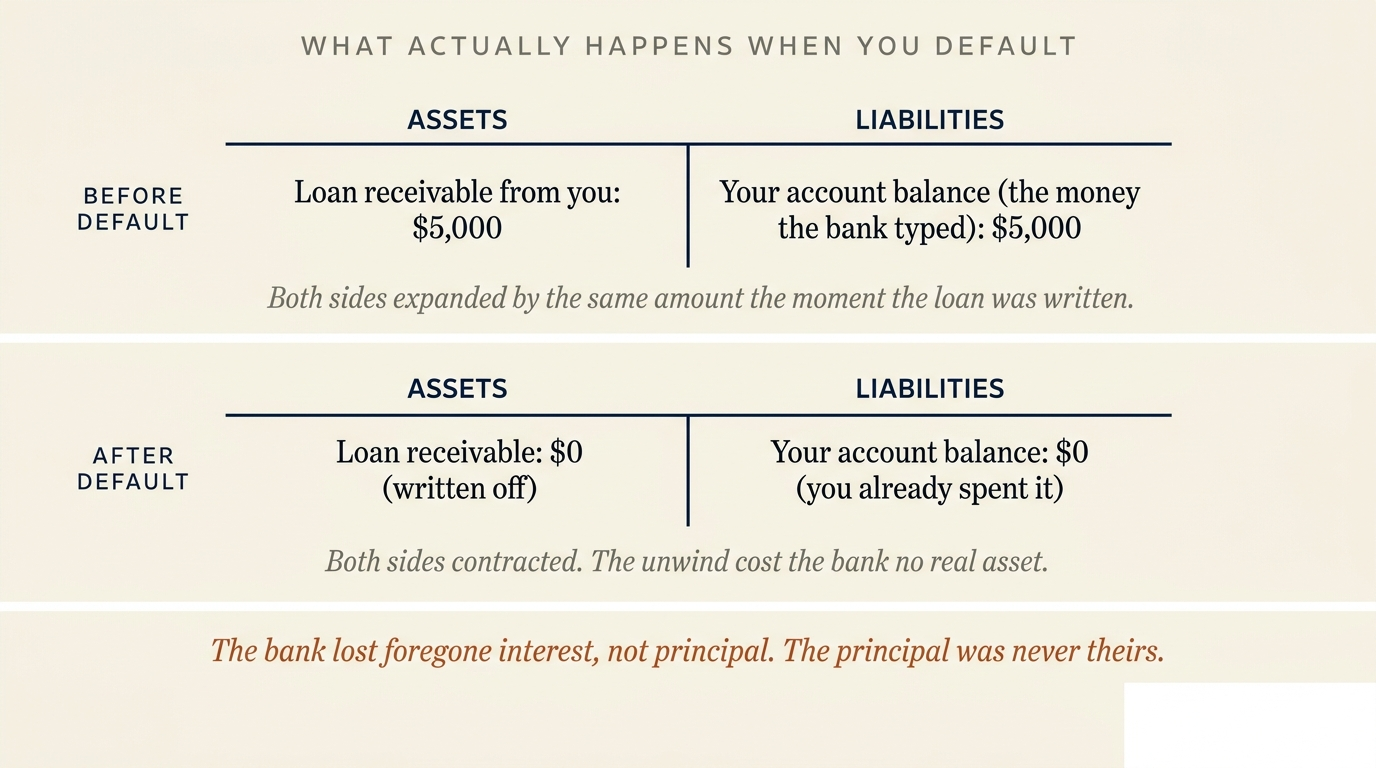 Two-row T-account diagram of the bank's balance sheet before and after default. Before: loan receivable $5000 asset, your account balance $5000 liability — both sides expanded when the loan was written. After: loan receivable $0 written off, your account balance $0 because you already spent it — both sides contracted. The unwind cost the bank no real asset. The bank lost foregone interest, not principal.
