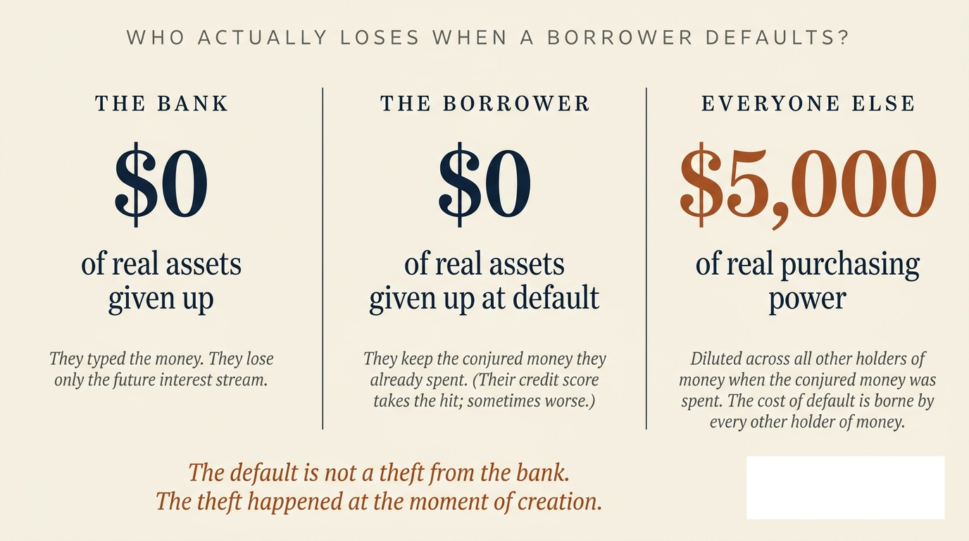 Three-column diagram: The Bank — $0 of real assets given up, they typed the money and lose only future interest stream. The Borrower — $0 of real assets given up at default, they keep the conjured money they already spent (their credit score takes the hit). Everyone Else — $5,000 of real purchasing power diluted across all other holders of money when the conjured money was spent. The default is not a theft from the bank; the theft happened at the moment of creation.