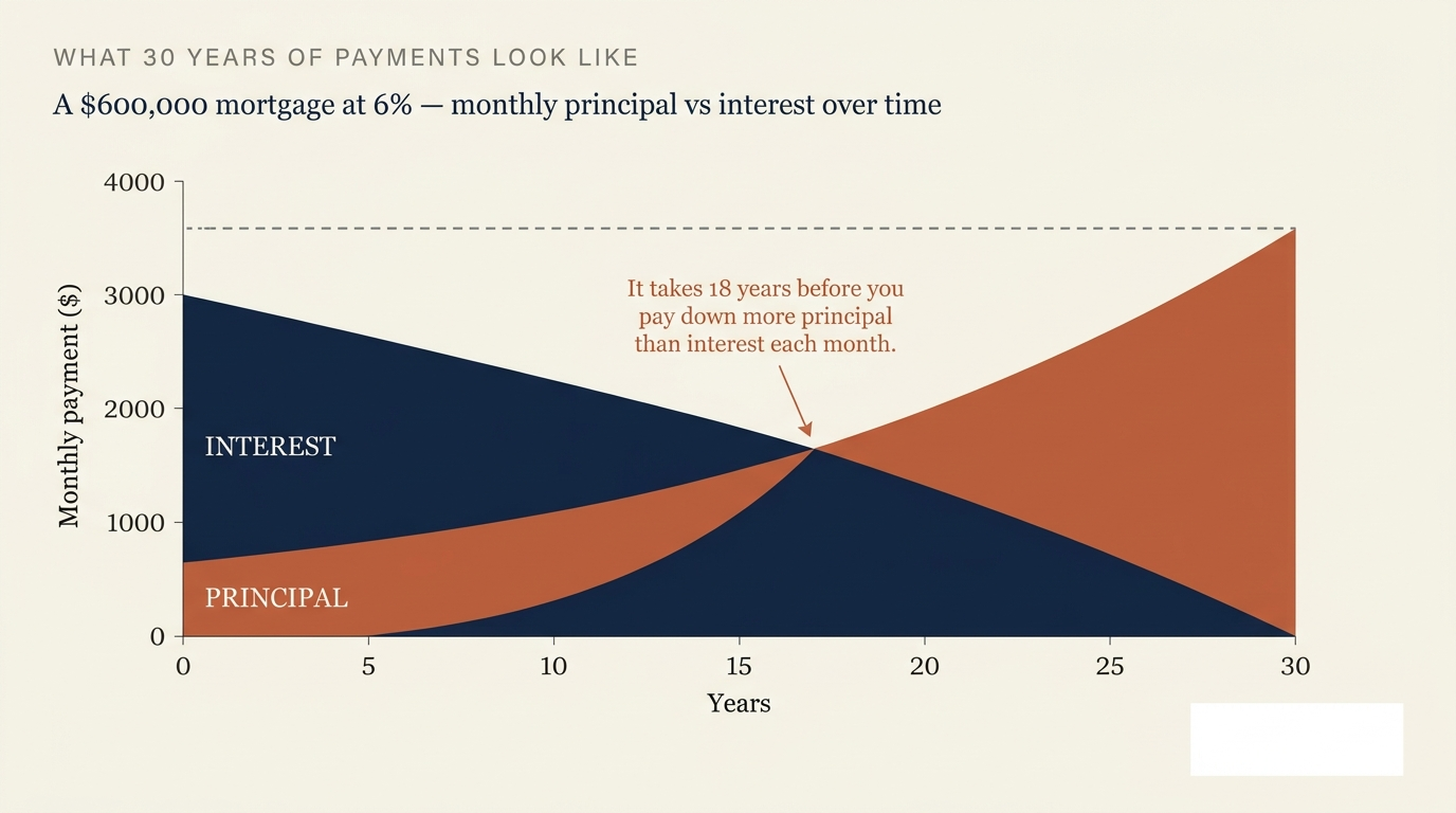 Line graph showing the principal and interest split of a $600,000 mortgage at 6% over 30 years. The total monthly payment is $3,600 flat. Interest starts at $3,000/month and curves down to near $0; principal starts at $600/month and curves up to near $3,600. The two cross over around year 18 — it takes 18 years before more of the payment is going to the borrower's equity than to the bank.