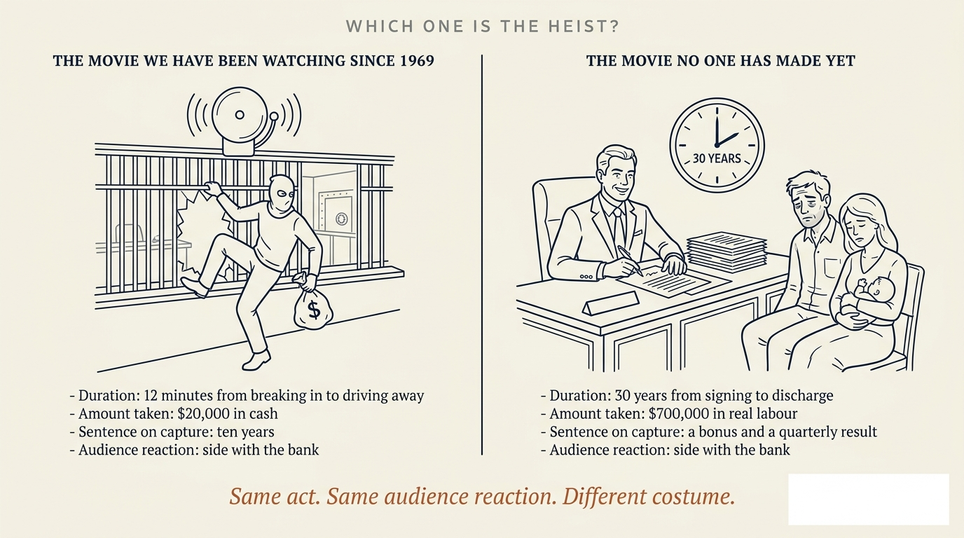 Side-by-side comparison: the movie we have been watching since 1969 — a masked man with stocking face climbing through a bank window with a small sack of cash, alarm bell ringing — twelve minutes, twenty thousand dollars, ten years sentence, audience sides with the bank. Versus the movie no one has made yet — a bank manager smiling at his desk signing mortgage papers in front of a tired couple — thirty years duration, seven hundred thousand dollars in real labour, sentence is a bonus and a quarterly result, audience sides with the bank. Same act, same audience reaction, different costume.