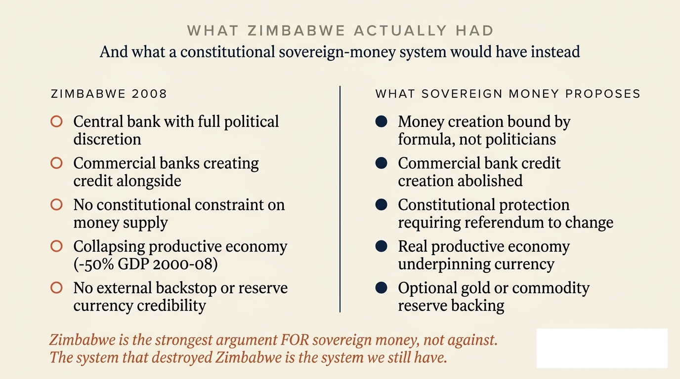 Two-column comparison: Zimbabwe 2008 had a central bank with full political discretion, commercial banks creating credit alongside, no constitutional constraint on money supply, collapsing productive economy (minus 50 percent GDP 2000-08), and no external backstop. Sovereign money proposes money creation bound by formula not politicians, commercial bank credit creation abolished, constitutional protection requiring referendum to change, real productive economy underpinning currency, optional gold or commodity reserve backing. Zimbabwe is the strongest argument FOR sovereign money, not against. The system that destroyed Zimbabwe is the system we still have.