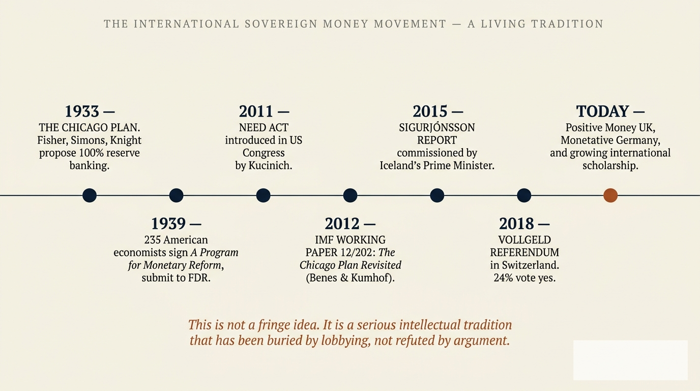 Timeline of the international sovereign money movement: 1933 Chicago Plan (Fisher Simons Knight 100% reserve banking proposal), 1939 235 American economists sign A Program for Monetary Reform submit to FDR, 2011 NEED Act in US Congress by Kucinich, 2012 IMF Working Paper 12/202 The Chicago Plan Revisited by Benes and Kumhof, 2015 Sigurjónsson Report commissioned by Iceland Prime Minister, 2018 Vollgeld referendum in Switzerland 24 percent vote yes, today Positive Money UK Monetative Germany and growing international scholarship. This is not a fringe idea — it is a serious intellectual tradition buried by lobbying not refuted by argument.