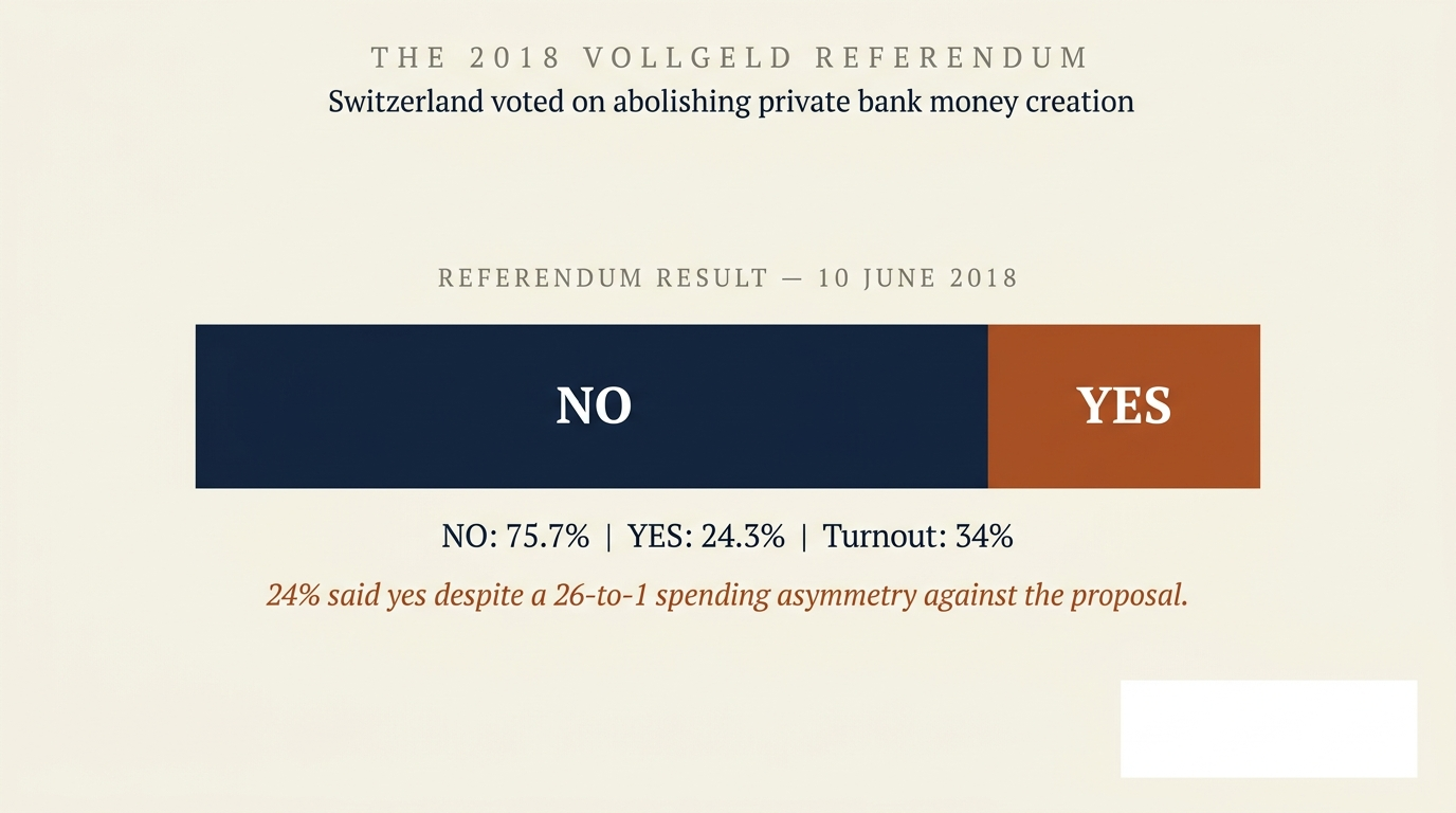 Stacked bar showing the 2018 Vollgeld referendum result: 75.7 percent No against 24.3 percent Yes, with 34 percent turnout. Below, the campaign spending bar shows CHF 6.5 million against versus only CHF 250,000 for — a 26 to 1 spending asymmetry. 24 percent said yes anyway. The natural floor of public understanding under maximum opposition.